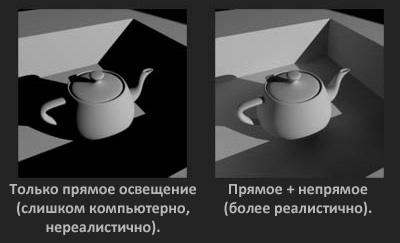 Прямое и непрямое освещение
