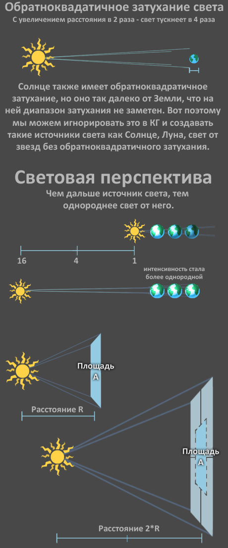 Обратноквадратичное затухание света